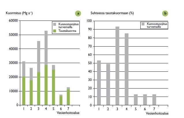 Kunnostusojituksen kiintoainekuorma vesistöille 14.