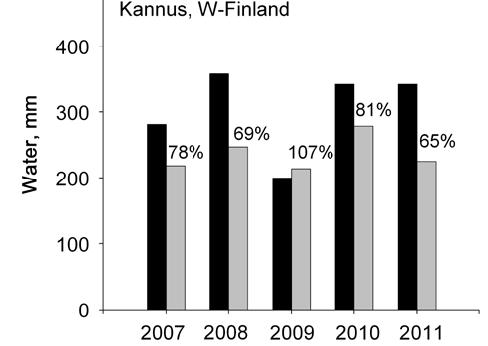 Kunnostustarve kasvillisuuden haihdunta