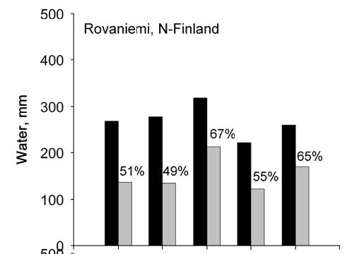 haihdunta Pohjois Suomessa tarvitaan ojia!