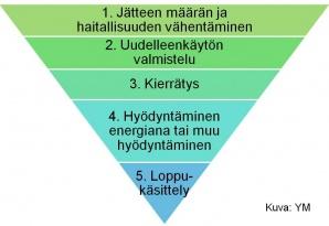 12 Kuva 1. Etusijajärjestys, Ympäristöministeriö. 1.2 Tutkimuksen tavoitteet ja tutkimuskysymykset Tämä opinnäytetyö on osa ARVI-tutkimusohjelmaa.