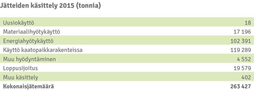 tonnia energiahyödynnettävää jätettä ja materiaalihyödyntämiseen 22 000 tonnia eri jakeita (kuva 4).