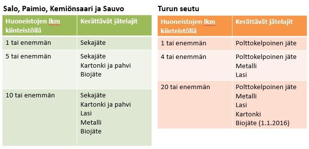 20 Kuvassa 5 havainnollistetaan Salon ja Turun jätehuoltomääräysten eroja taloyhtiöissä erilliskerättävien jätteiden osalta. Kuva 5. Taloyhtiöissä kerättävät jätteet, LSJHb.