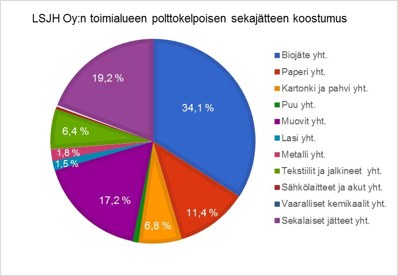 44 Valtakunnallisten tunnuslukujen edustavuutta ja luotettavuutta merkittävästi heikentää se, että vasta JLY:n, HSY:n ja Aalto yliopiston LAATUJÄTE-hankkeessa tuotettava suositus määrittää