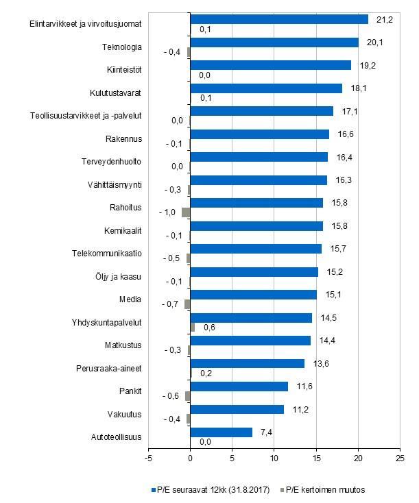 5.9.2017, 4 Eurooppalaisten osakesektori-etf:ien seuranta Arvostustasot laskivat ennusteiden pysyessä vakaana P/E kertoimet ja niiden kuukausimuutos sektoreittain Arvonmuutoksen komponentit (arvostus