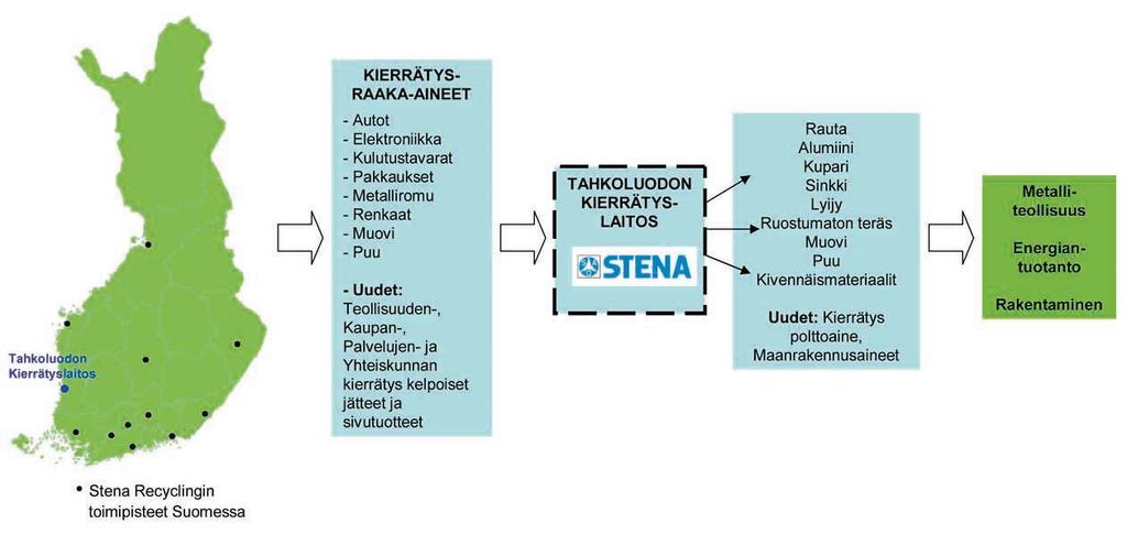 3.2 Hanke ja tavoitteet Arvioitavan hankkeen tavoitteena on lisätä jätteiden hyötykäyttö- ja kierrätysastetta tuottamalla jätemateriaaleista hyötykäytettäviä raaka-aineita ja polttoaineita.