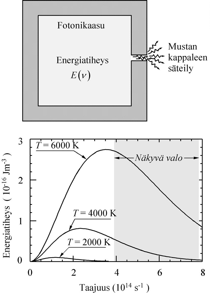 118 V Kvanttistatistiikan sovellutuksia 5.4. Wienin siirtymälaki Oheinen kuva esittää energiatiheyttä 5.9 kolmella eri lämpötilan arvolla.