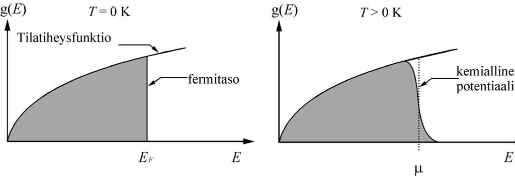 5. Elektronitilojen miehittyminen johtovyössä 111 Kuva 5-1 Elektronitilojen miehittyminen metallin johtovyössä T = K ja äärellisessä lämpötilassa T > K. linen potentiaali määrätään seuraavasti.