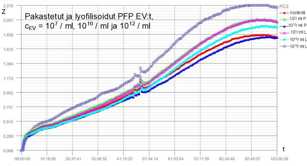 30 5.3 Proliferaatiokokeen tulokset Proliferaatiokoe osoitti verihiutale-ev:den vauhdittavan PC3-solujen kasvua (kuva 27).