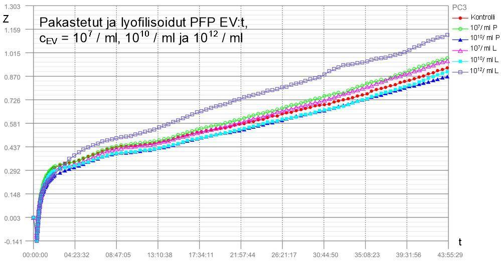 31 Kuva 28. Lyofilisoidut EV:t pitoisuudessa 10 12 /ml lisäsi PC3-solujen kasvua heti lag-vaiheen jälkeen.