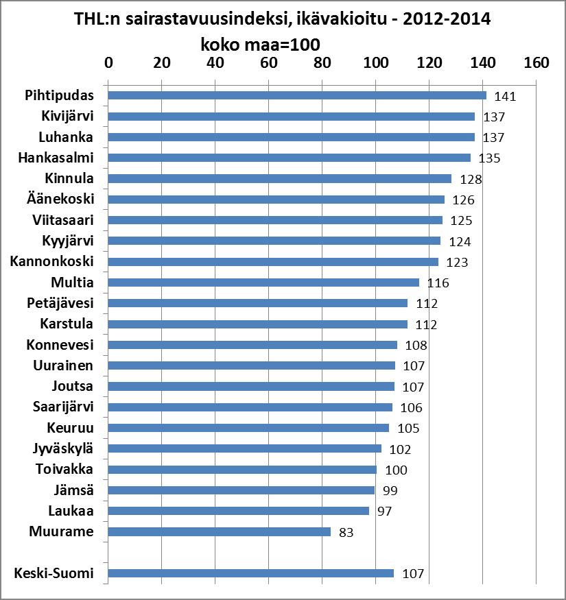 Sairastavuusindeksissä kunkin sairausryhmän yleisyyttä painotetaan sen perusteella, mikä on ko.