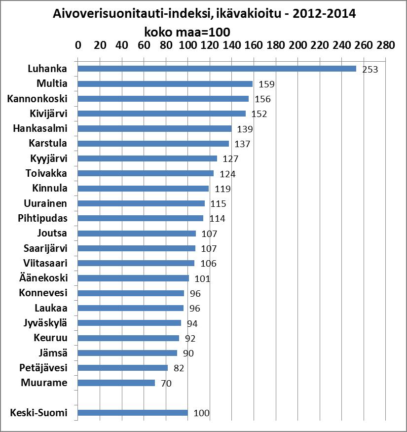 Ikävakioiduissa luvuissa alueiden erilainen ikärakenne ei vaikuta vertailuun ja