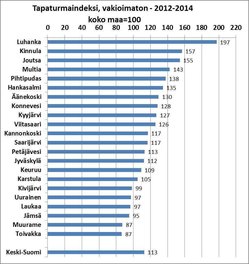 Ikävakioimattomat luvut kuvaavat kunnalle kohdentuvaa sairastavuustaakkaa