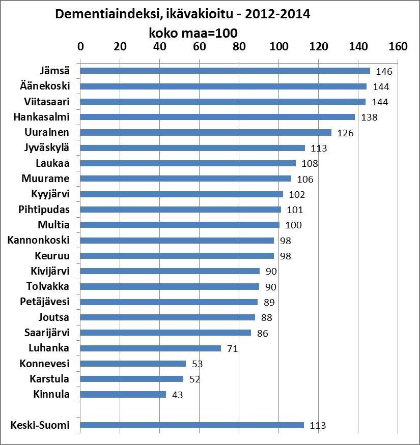 Ikävakioiduissa luvuissa alueiden erilainen ikärakenne ei vaikuta vertailuun ja