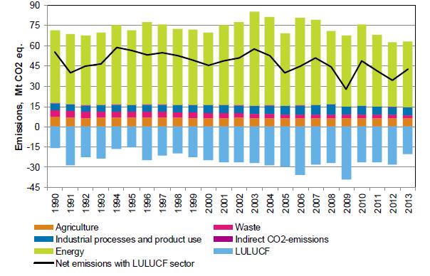 Suomen metsien hiilinielu 20 15 Emissions Trees Soils Tg C/year 10 5 0-5 -10 1920 1930 1940 1950 1960 1970 1980 1990 2000 Year Sources: