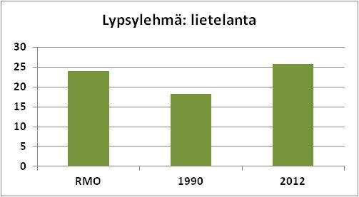 Lannantuotot tulokset tällä hetkellä Laskettu eri eläinryhmille ja lantatyypeille Sonnan ja virtsan tuotot laskettu eläinten