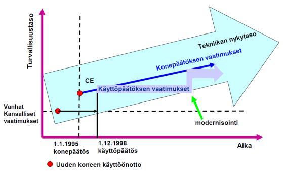 18 Kuva 7. Koneiden turvallisuustason kehittyminen (Hämäläinen & Malm 2006, 11).