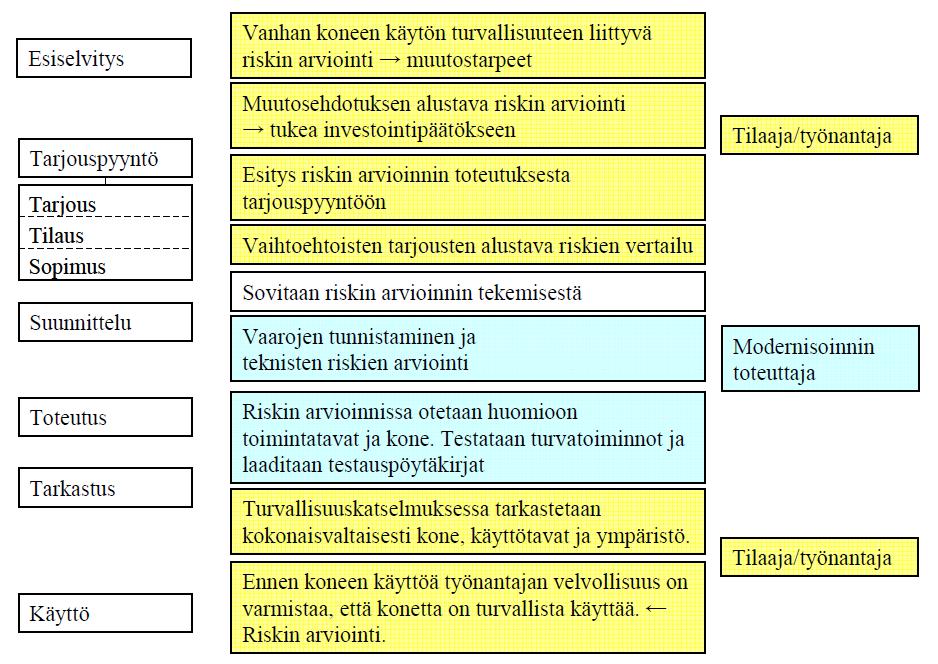23 Kuva 10. Tavalliset riskin arviointiin liittyvät toimenpiteet modernisointiprojektin eri vaiheissa. (Hämäläinen & Malm 2006, 20).