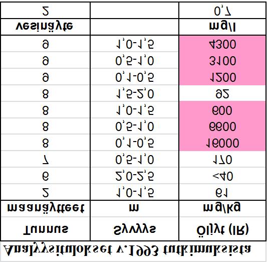 mp+1,99 pp+2,76 w+0,02 S2 +0,42 w+0,92 10 KK10 1,7-2,1 m 50 mg/kg S3 +0,75 w+1,27 NP14 mp+1,98 S4-0,51 w+0,99 NP15 mp+1,91