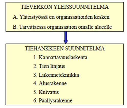 4 METSÄTEIDEN SUUNNITTELU, RAKENTAMINEN SEKÄ TIEN KUNNON YLLÄPITO Yleissuunnitelman laatiminen eri organisaatioiden kesken toimii lähtökohtana metsäteiden suunnittelulle.