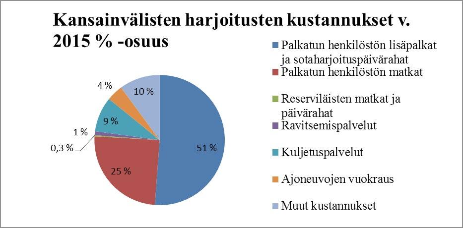 Kansainvälisen koulutus- ja harjoitustoiminnan toteuttaminen on kustannustehokkainta harjoiteltaessa Suomessa ja lähialueilla, esimerkiksi välittömästi Suomen aluevesien ja ilmatilan ulkopuolella.
