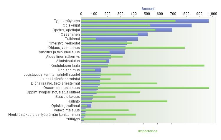ja osaamisperusteisuutta Kuvion sininen palkki kertoo, kuinka monta kertaa