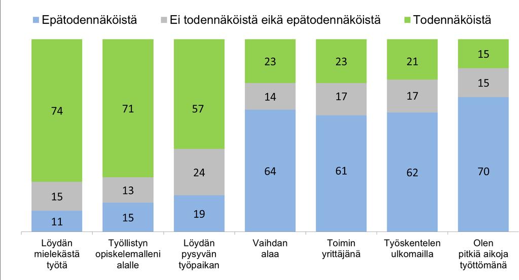 Mitä ajattelet valmistumisen jälkeisestä tulevaisuudesta,