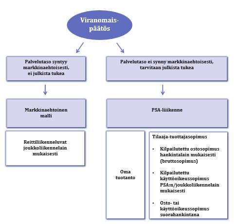 2. Joukkoliikenteen erilaiset järjestämismallit Palvelutaso