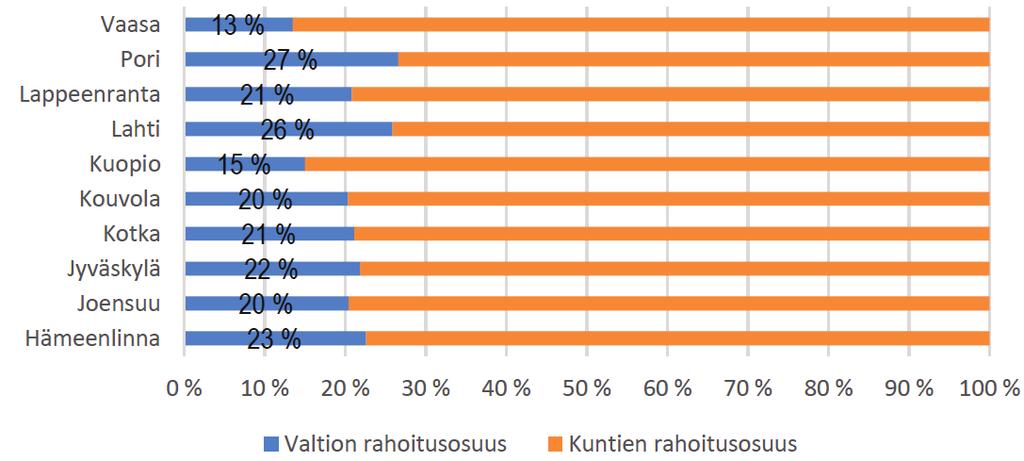 2. Joukkoliikenteen rahoituksen nykytila Kunnat rahoittavat suurimman osan joukkoliikenteestä (268 M v.