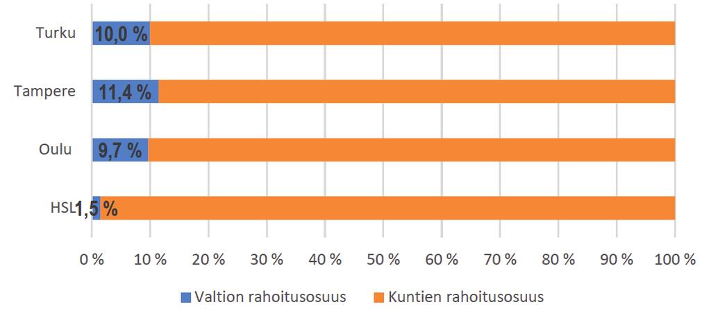 bussiliikenteessä 21-25 %) suurin Helsingin seudulla (50 %) Pienten toimivaltaisten kaupunkien valtionapukelpoisen joukkoliikenteen subvention jakautuminen v. 2014.