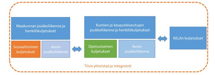 2. Hallinnon muutokset tarjoavat mahdollisuuksia yhteistyölle Maakuntalakiuudistuksessa sosiaali- ja terveydenhuollon tehtäviä sekä joukkoliikennetehtäviä siirtyy maakuntien vastuulle.