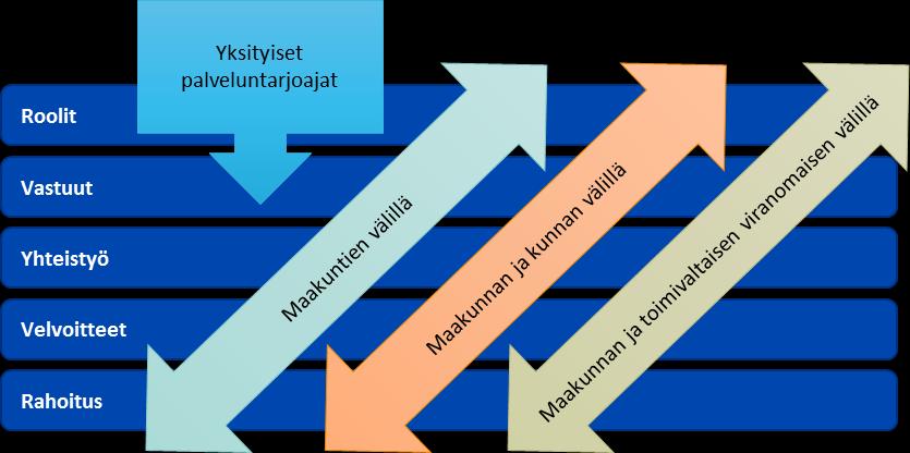 2. Erilaisia malleja jatkotyön pohjaksi Maakuntauudistuksen periaatteiden mukaan maakunnat voivat itsenäisesti päättää, kuinka joukkoliikennepalvelut järjestetään toimivalta-alueellaan, vai