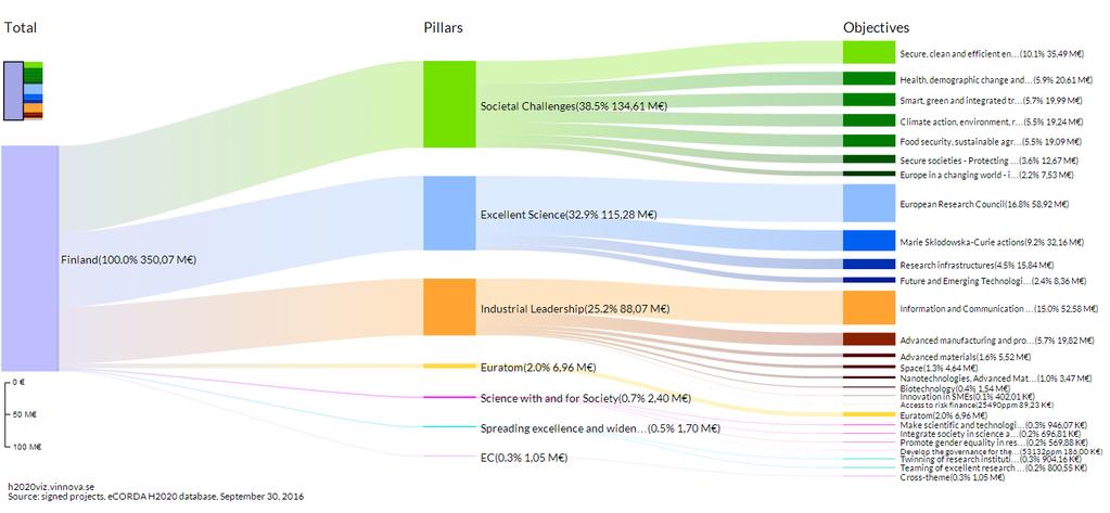 Suomen H2020-rahoitus Tilanne 30.