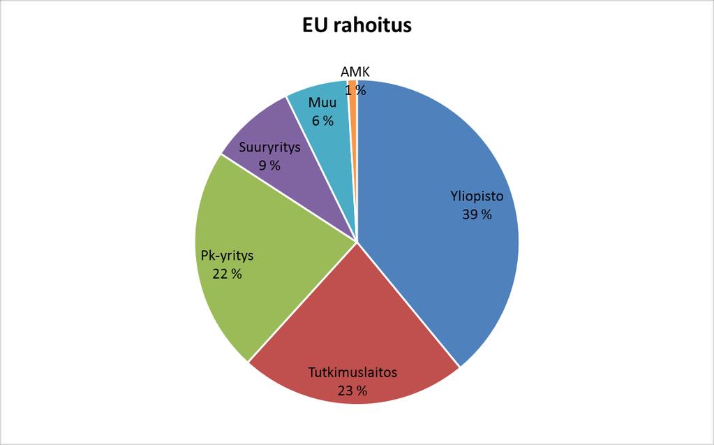 Suomen EU-rahoitus