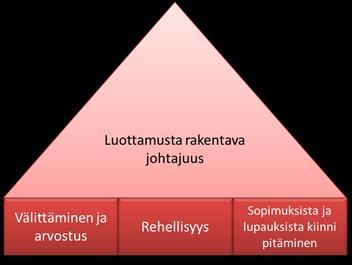 Rakenna luottamusta Kuvio 1. Luottamuksen kivijalka.