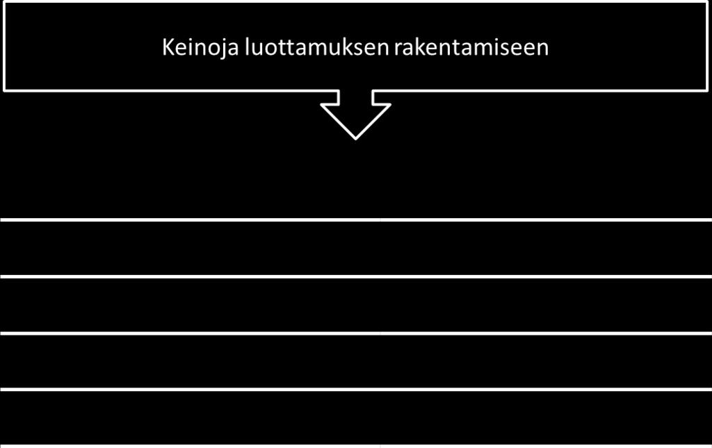 Mitä keinoja teillä on jo käytössä luottamuksen luomisessa