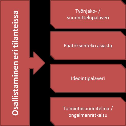 Osallistamisen säännöt Osallistamiseen tarvitaan: - avointa ja rehellistä vuorovaikutusta - luottamusta - luovuutta - vapautta ilmaista itseään rennossa ilmapiirissä - työntekijöiden osallistamista