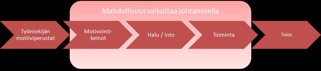 Esimiehen tulee kuitenkin löytää ne asiat, jotka kutakin työntekijää motivoivat ja sen kautta on mahdollista vaikuttaa myös työsuoritukseen, kuten alla oleva kuvio osoittaa. Kuvio 3.