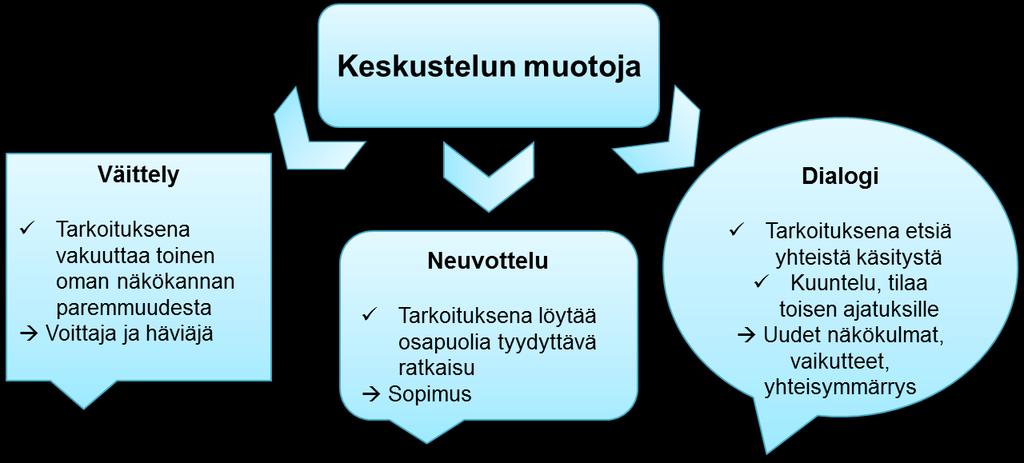 tehdä virheitäkin ilman pelkoa rankaisemisesta. Usein juuri virheiden tai epäonnistumisten kautta voidaankin päästä uusiin luoviin ratkaisuihin työssä.