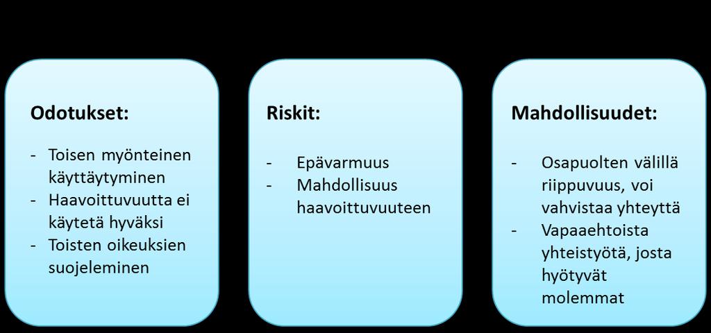 ymmärtäminen, kunnioittaminen sekä aito kohtaaminen. Lisäksi vaaditaan rehellisyyttä ja luottamusta, jotta päästään avoimeen vuorovaikutukseen.