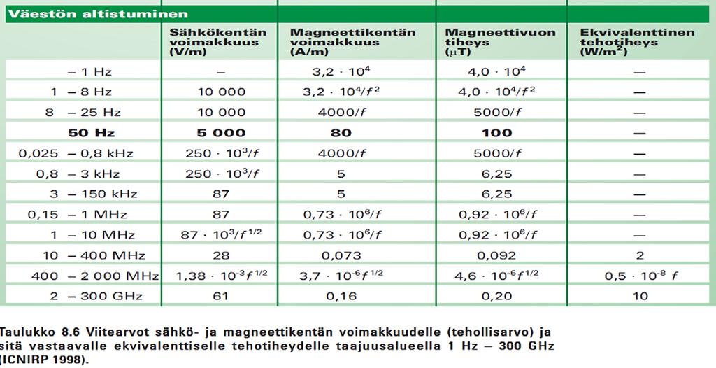 5 ARVIOINTI JA JOHTOPÄÄTÖKSET Suomessa väestön altistumisen viitearvot ovat sähkö- ja magneettikentille on esitetty taulukossa 3 (Säteilyturvakeskuksen sivuilta www.stuk.fi kopioitu taulukko 8.