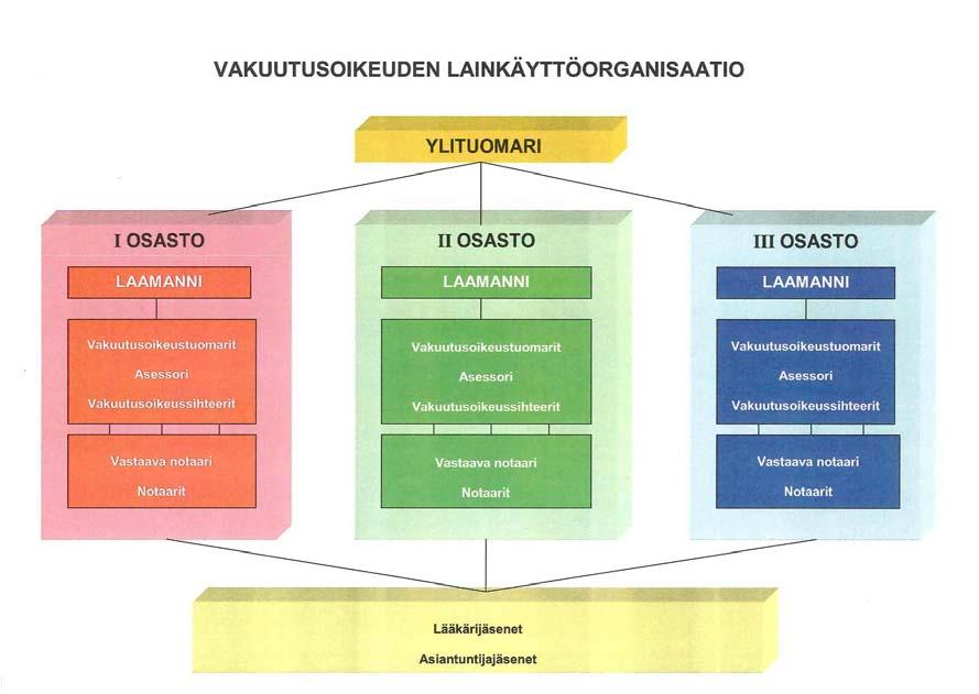 10 Vakuutusoikeus on käsittelemissään asioissa ylin muutoksenhakuaste lukuun ottamatta eräitä tapaturmavakuutuslain, maatalousyrittäjien tapaturmavakuutuslain ja sotilastapaturmalain mukaisia