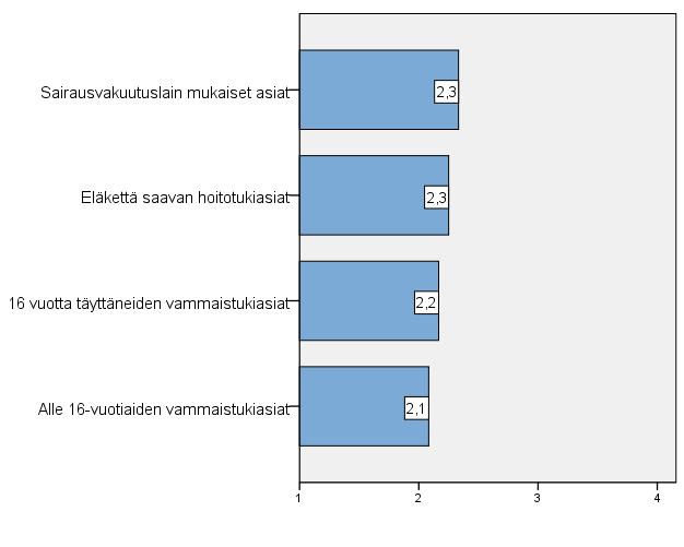 26 Kuva 6. Asiaryhmien soveltuvuus kaksijäsenisen kokoonpanon ratkaistavaksi Kuvassa 6. on esitetty tuomareiden ja esittelijöiden vastausten keskiarvo ensimmäisen kysymyksen tuloksista.