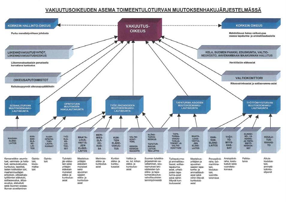 9 Kuva 1. Vakuutusoikeuden asema muutoksenhakujärjestelmässä (Vakuutusoikeuden vuosikertomus 2009, 9.) Muutoksenhakujärjestelmä toimeentuloturva-asioissa on pääasiassa kaksiportainen.