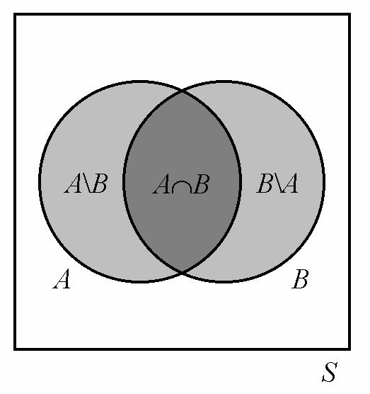 Todennäköisyyden aksioomat äärellisissä otosavaruuksissa Yleinen yhteenlaskusääntö: Perustelu 3/3 Osituksesta (1) ja aksioomasta (iii) seuraa: (3) Pr(A B) = Pr(A) + Pr(B\A) Osituksesta (2) ja