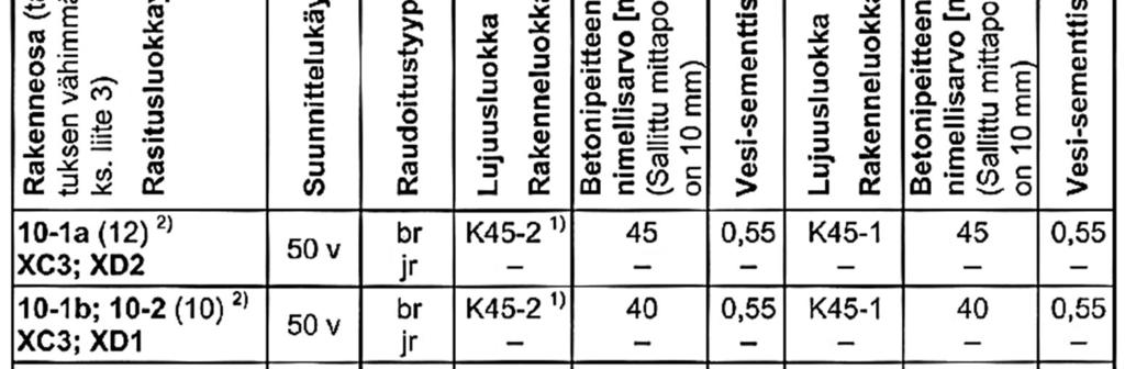 Liite 3: Pysäköintirakennusten rasitusluokat