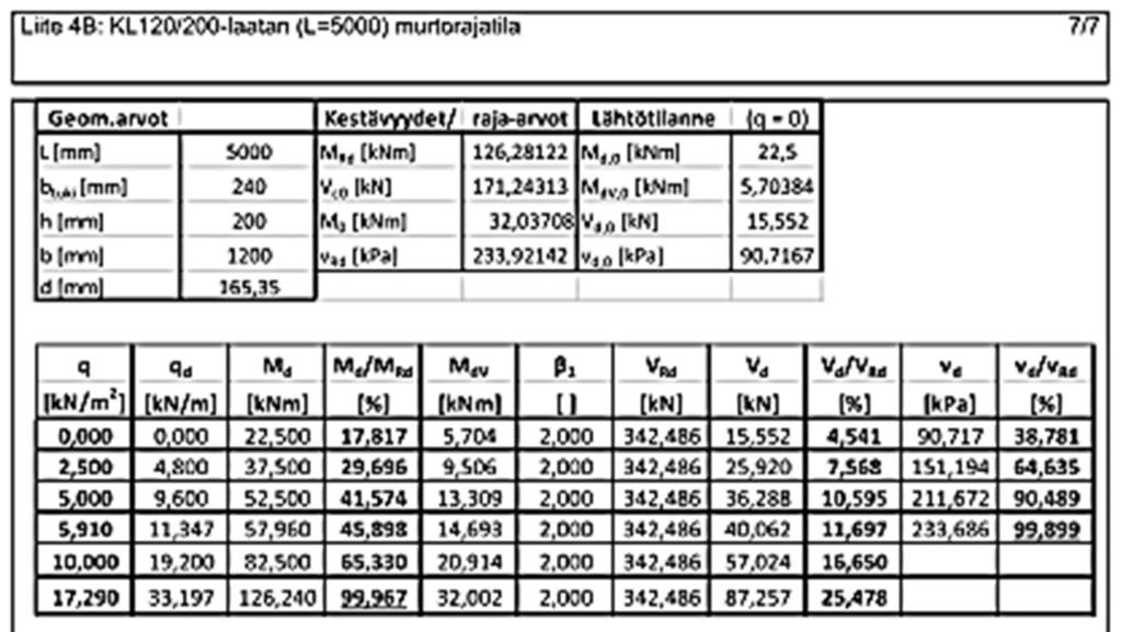 Liite 4B: KL120/200-laatan