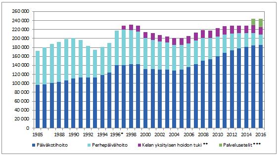 29 2017 6.9.2017 Varhaiskasvatus 2016 Päälöydökset Varhaiskasvatuksen palveluseteli oli käytössä 18 383 lapsella, mikä on 7,5 prosenttia kaikista varhaiskasvatukseen osallistuneista lapsista.