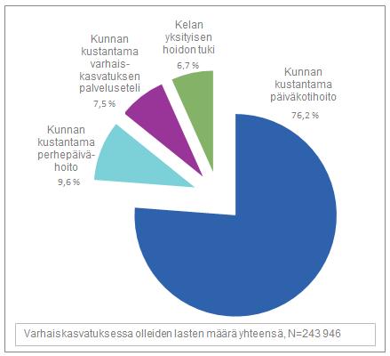 Lapset kunnallisessa ja yksityisessä varhaiskasvatuksessa Suomessa kaikkiaan 243 946 lasta osallistui varhaiskasvatukseen vuonna 2016. Lukumäärä vastaa 68,1 prosenttia väestön 1 6-vuotiaista lapsista.