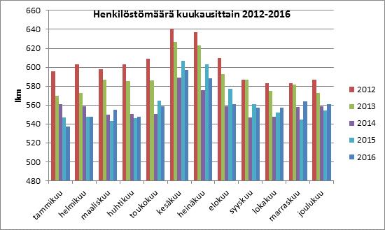 18 Henkilöstömäärä kuukausittain 2012 2016 2012 2013 2014 2015 2016 tammikuu 596 570 561 547 537 helmikuu 603 573 559 548 548 maaliskuu 598 587 550 543 555 huhtikuu 603 585 551 546 548 toukokuu 609