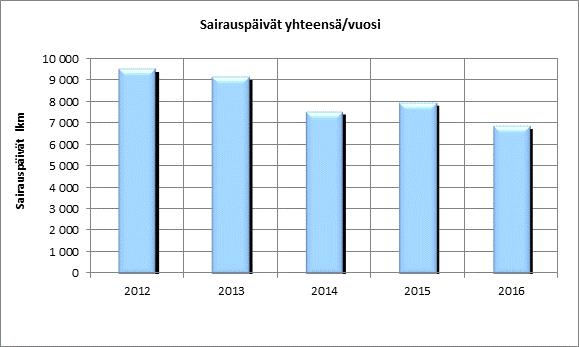 21 4.2 Sairauspoissaolot Vuonna 2016 sairauspoissaolopäivien määrä henkilötyövuotta kohden väheni merkittävästi (2,1 tp/htv) verrattuna vuoteen 2015.